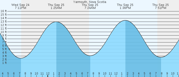 tide graph