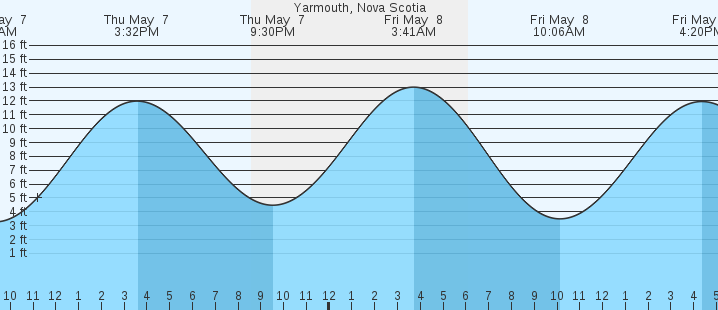 tide graph