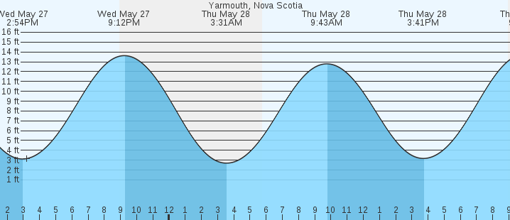 tide graph
