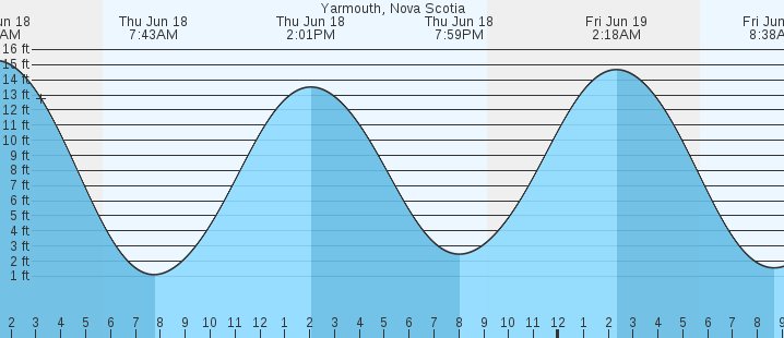 tide graph