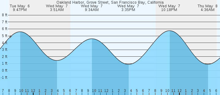 tide graph