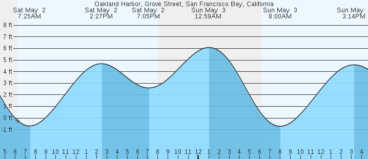 tide graph