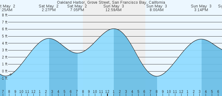 tide graph