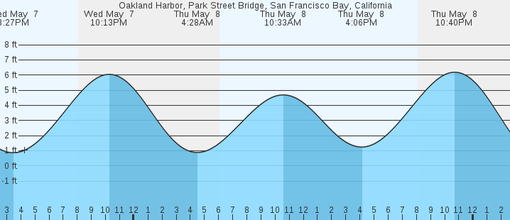 tide graph