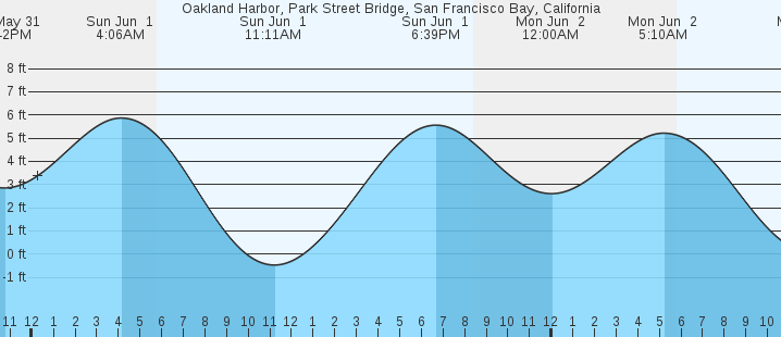tide graph
