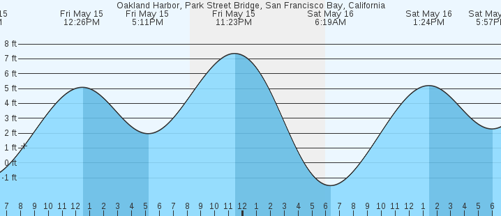tide graph