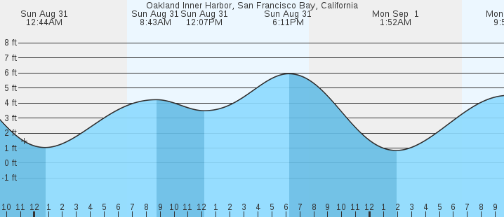 tide graph