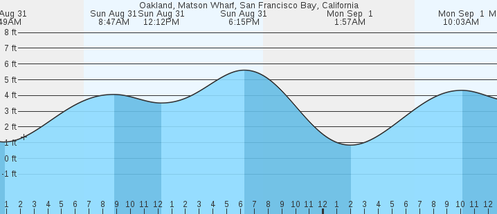 tide graph