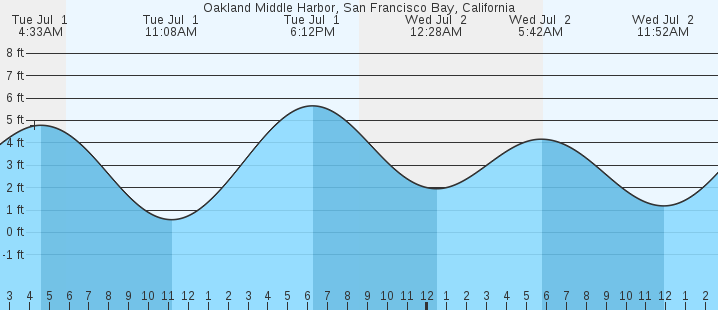tide graph
