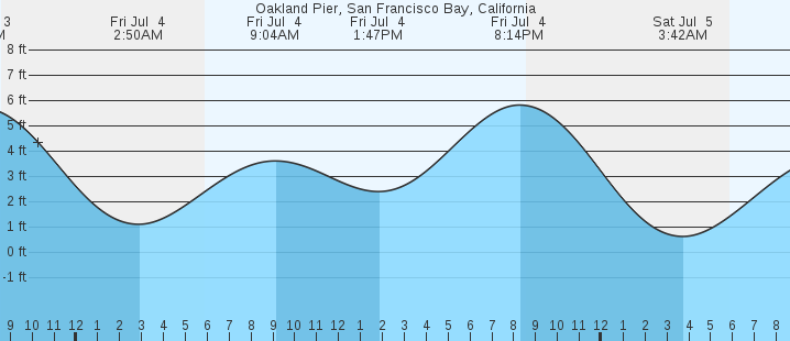 tide graph