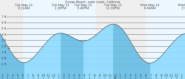 tide graph