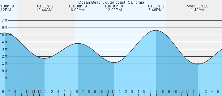 tide graph