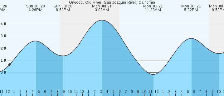 tide graph