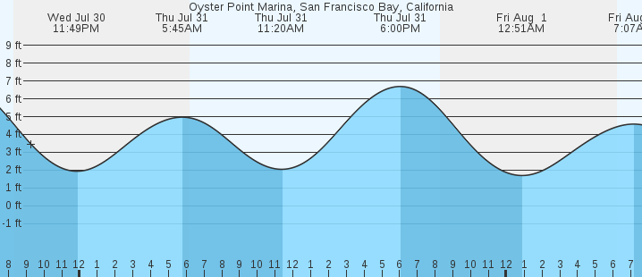 tide graph