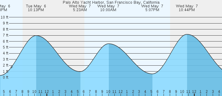 tide graph