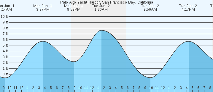 tide graph