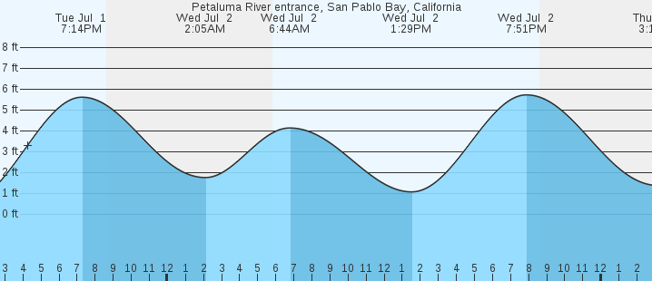 tide graph