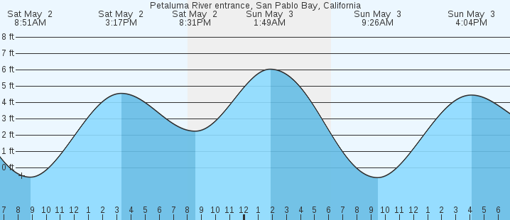 tide graph