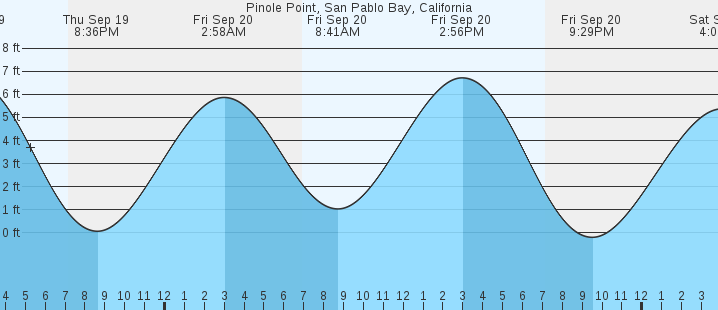 pinole-point-san-pablo-bay-ca-tides-marineweather