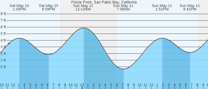 tide graph