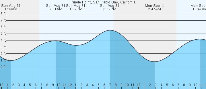 tide graph