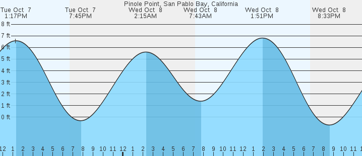 tide graph