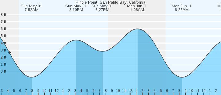 tide graph