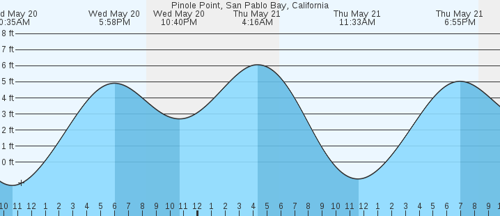 tide graph