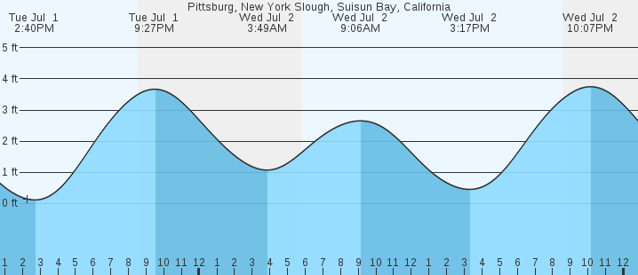 tide graph
