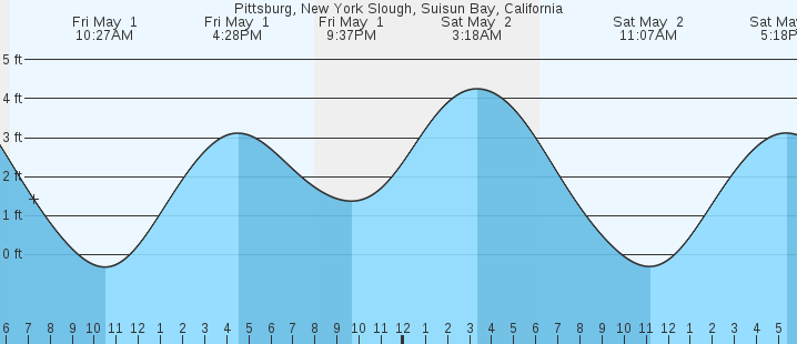 tide graph