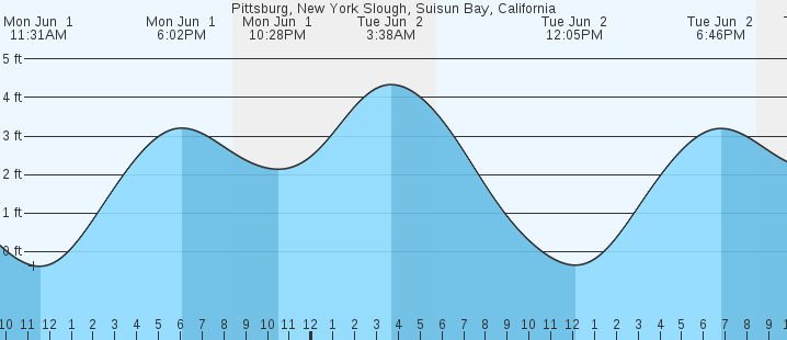 tide graph