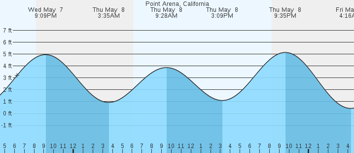 tide graph