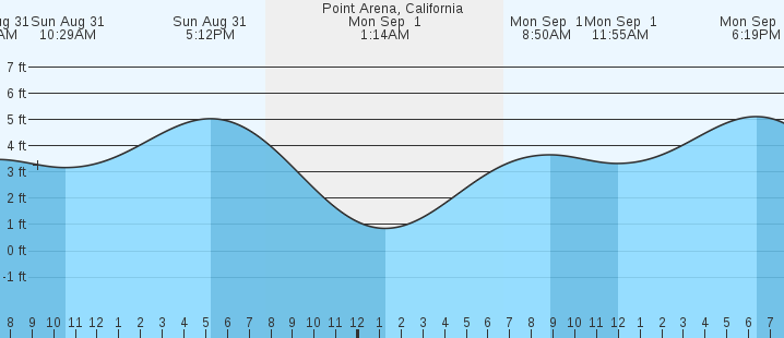 tide graph