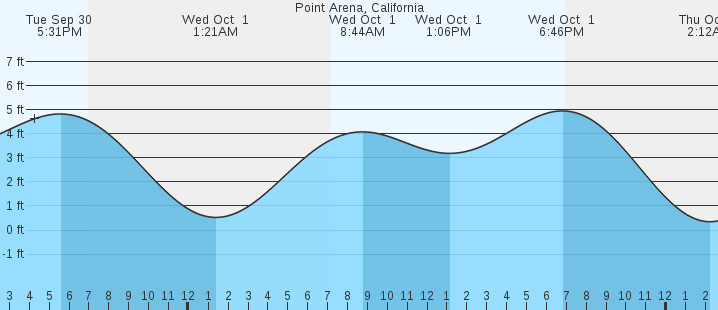 tide graph