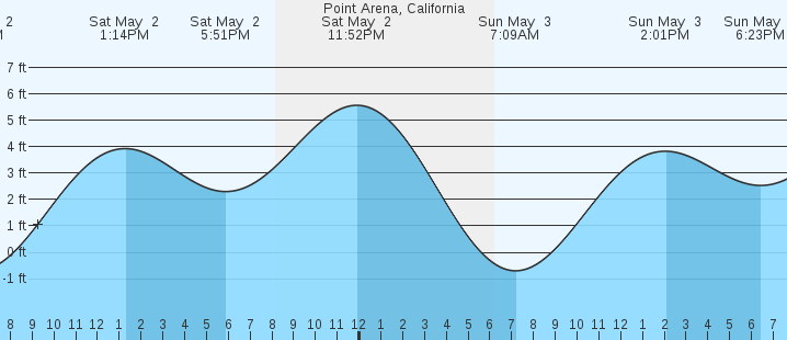tide graph