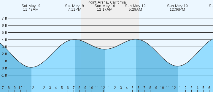 tide graph