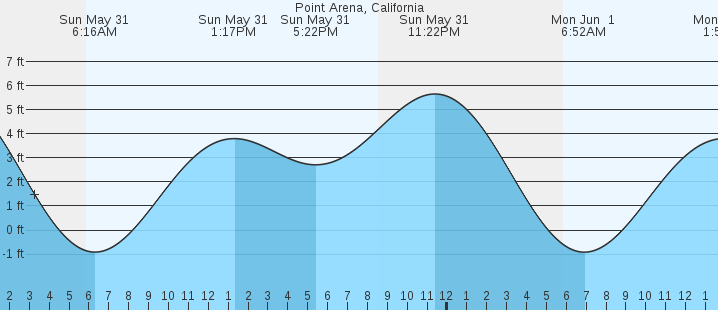 tide graph
