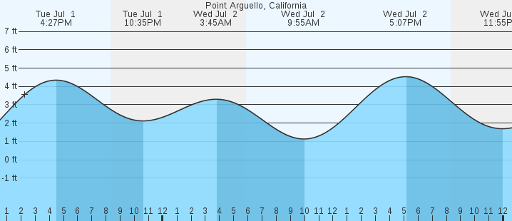 tide graph