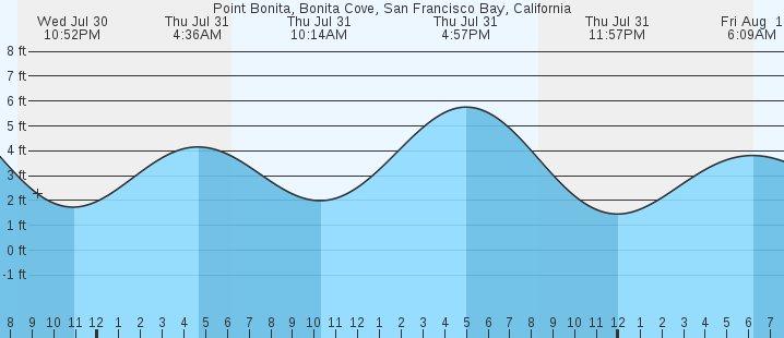 tide graph