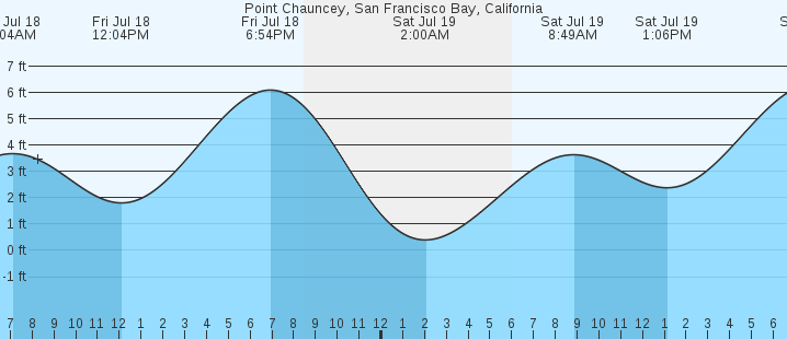 tide graph