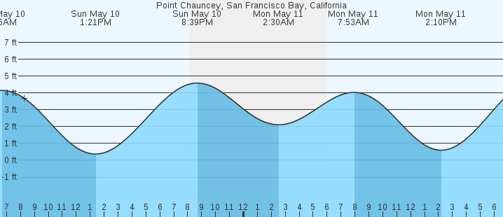 tide graph