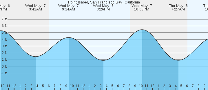 tide graph