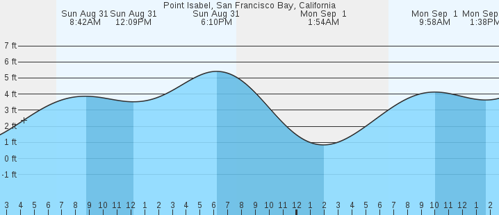 tide graph