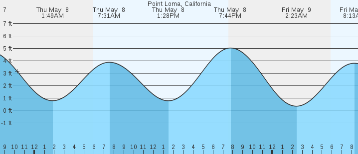 tide graph