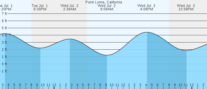 tide graph