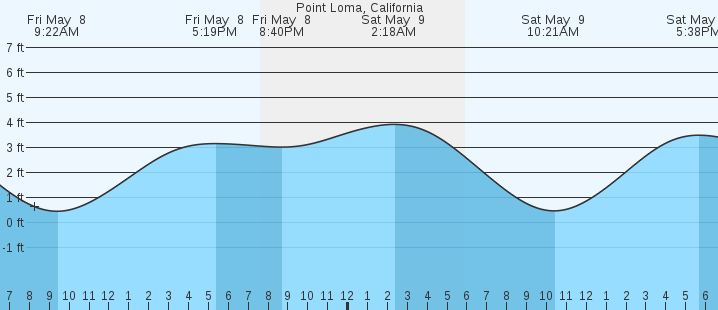 tide graph