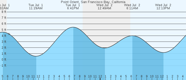 tide graph