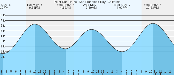 tide graph