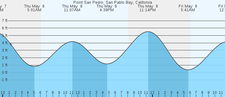tide graph