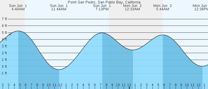 tide graph